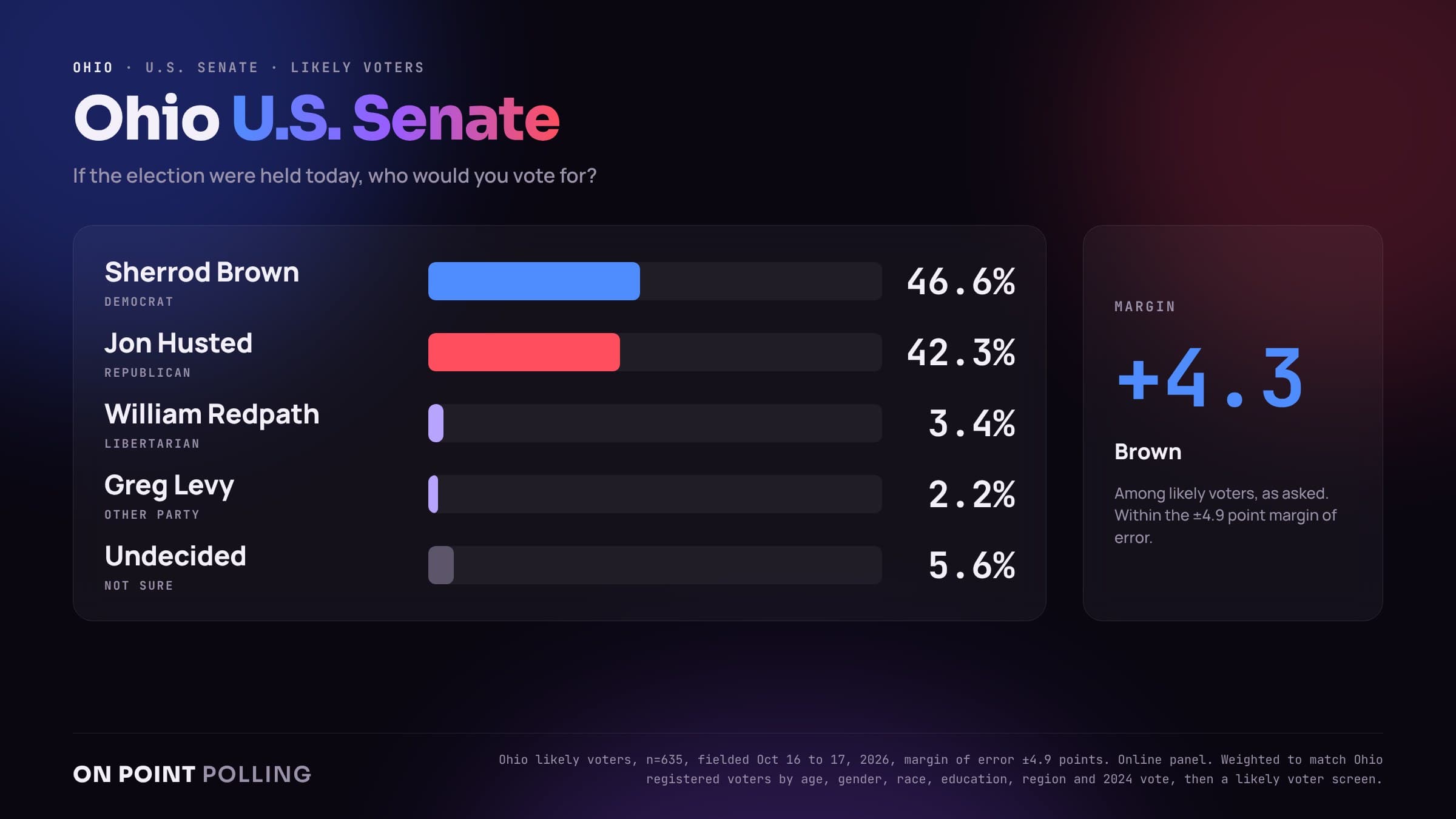 Ohio U.S. Senate ballot among likely voters as asked: Brown 46.6, Husted 42.3, Redpath 3.4, Levy 2.2, undecided 5.6